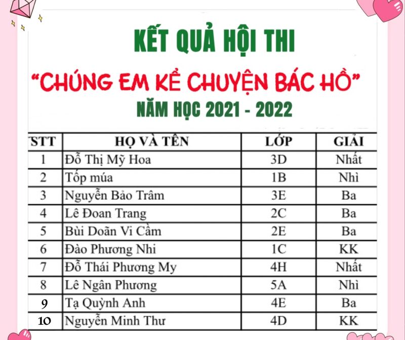 Kết quả Hội thi “Chúng em kể chuyện Bác Hồ