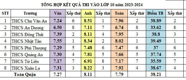 Chúc mừng kết quả thi vào 10THPT rực rỡ của các bạn học sinh Trường THCS Đông Thái