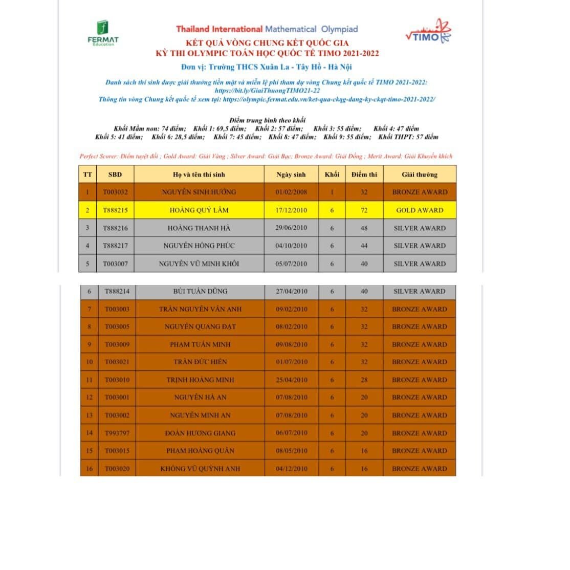 TRƯỜNG THCS XUÂN LA VINH DANH 28 HỌC SINH ĐÃ ĐẠT GIẢI CẤP QUỐC GIA GIẢI OLYMPIC TOÁN HỌC QUỐC TẾ TIMO 2021