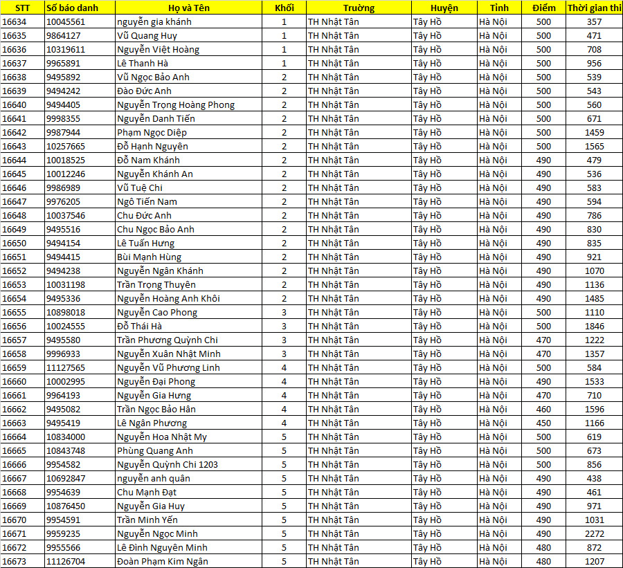 Trường Tiểu học Nhật Tân thông báo danh sách HS tham gia thi Trạng nguyên Tiếng Việt vòng thi Hội cấp Thành phố năm học 2021 - 2022